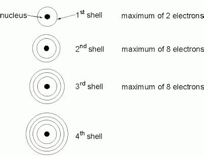 electron shell capacity|What are the maximum number of electrons in each .